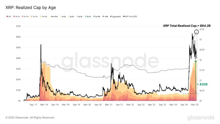62.8% Of XRP Realized Cap Held By New Investors: Sign Of Fragility?