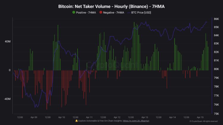 Bitcoin Bulls Positioning Aggressively On Binance, Data Shows