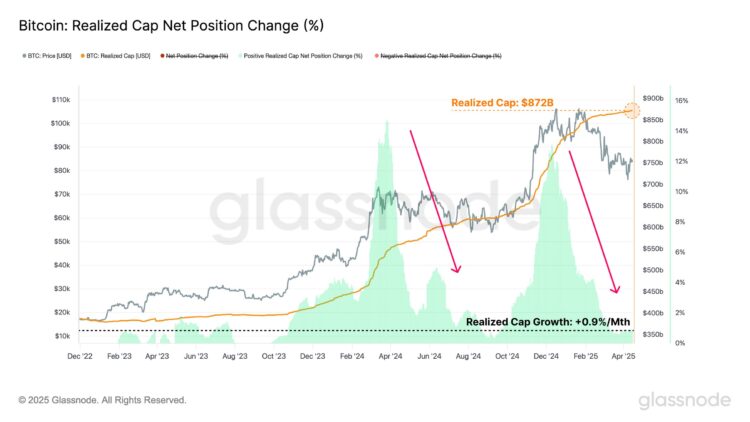 Bitcoin Realized Cap Sets New Record, But Momentum Fades