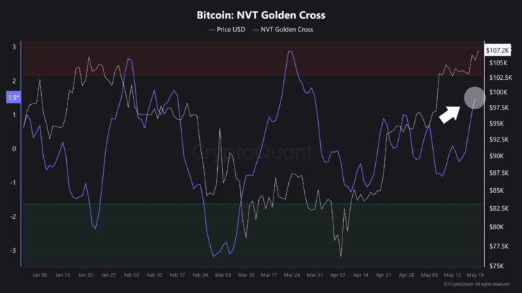 Bitcoin Sets New ATH, But This Metric Says No Overheating Yet