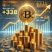 Bitcoin Sees $3 Billion Daily Growth in Realized Cap Amid Ongoing Accumulation