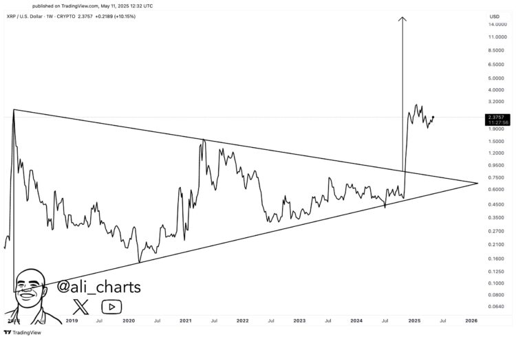 XRP Target Could Be $15 If This Pattern Is In Play, Analyst Says