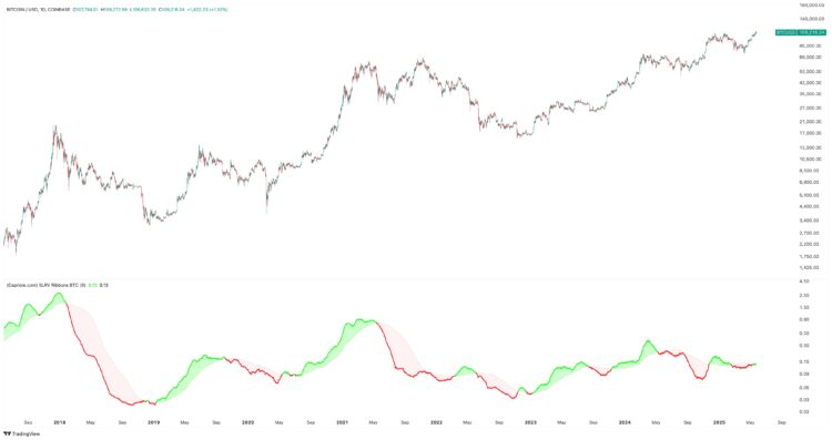 Bitcoin SLRV Ribbons Turn Green—What Happens Next?