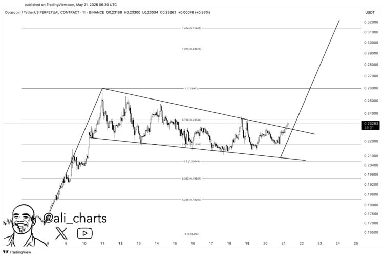 Dogecoin Breaks Out Of Bull Pennant—What’s The Target?