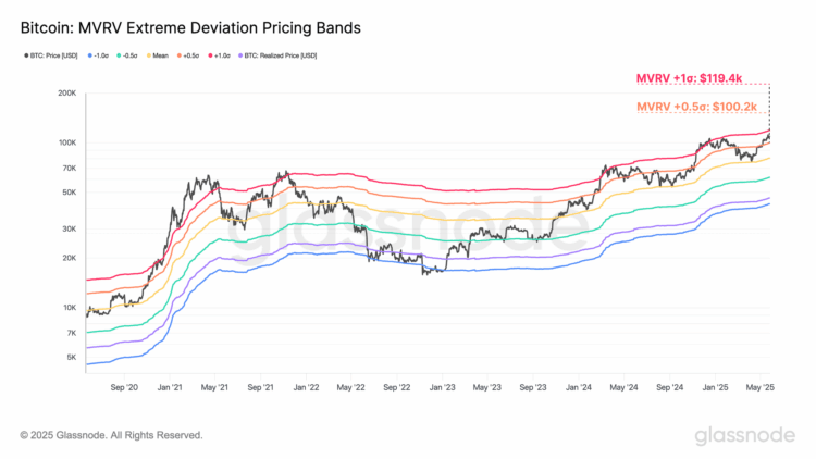 Bitcoin MVRV Ratio Signals Price Hot, But Not In Danger Zone Yet