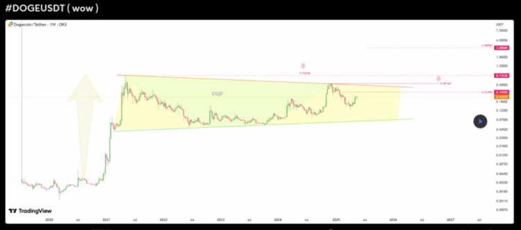 Dogecoin Breakout Incoming? $3 Target On The Horizon—Analyst