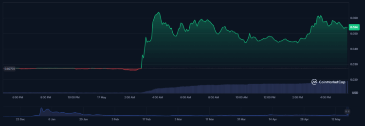 Elon Musk Becomes ‘Kekius Maximus’—Meme Coin Soars 120%