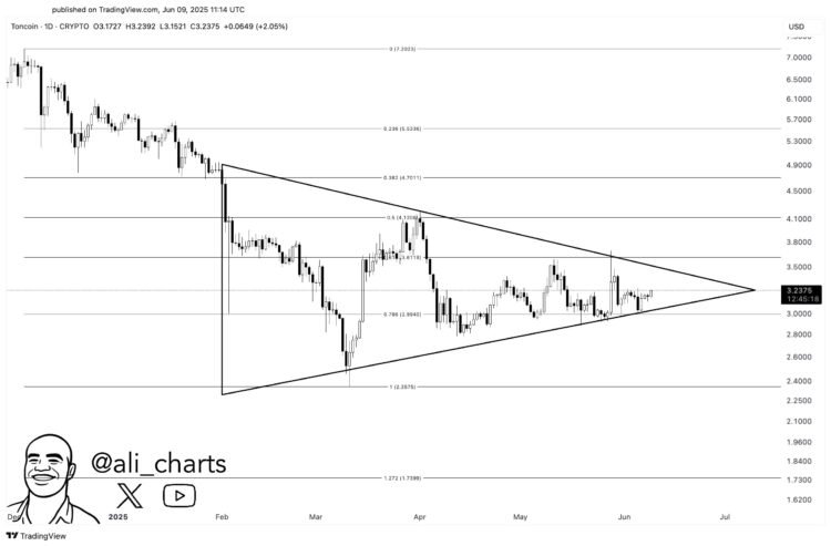 Toncoin Heading Toward 40% Breakout, Pattern Could Suggest