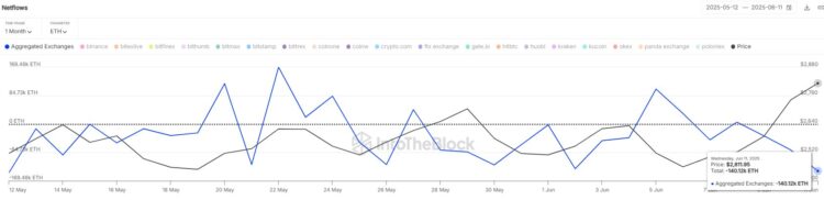$390M In Ethereum Leaves Exchanges—Biggest Daily Exit In Over A Month