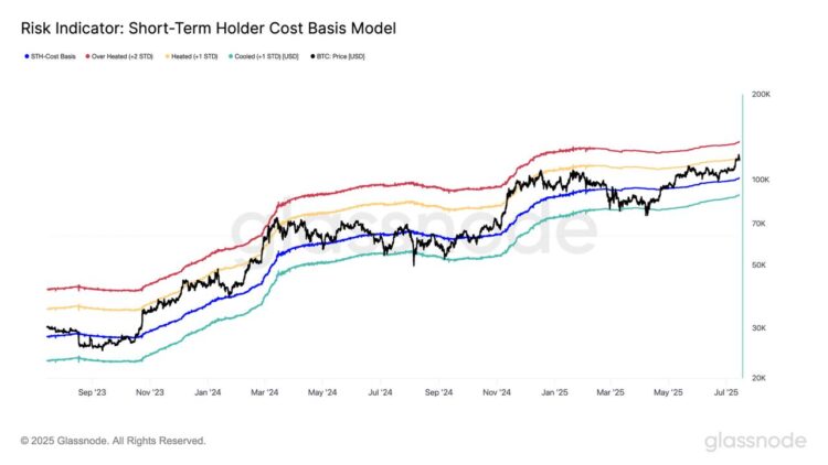 Bitcoin Next Key Level Is $136,000 If Momentum Holds, Glassnode Says