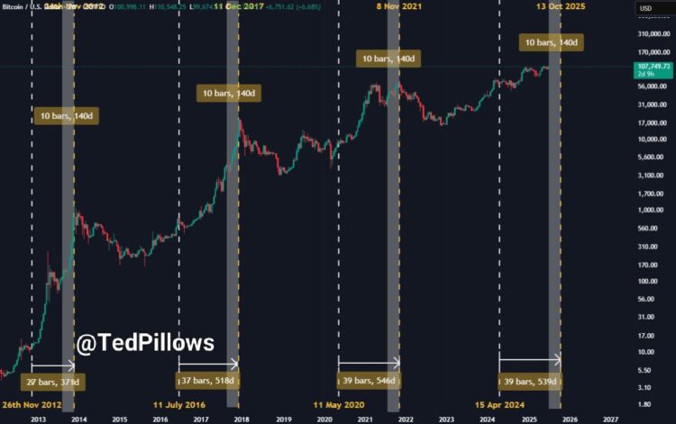 No Need To Panic, Bitcoin’s Peak Still Coming In October 2025 – Analyst