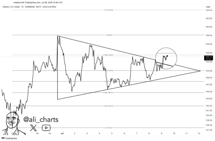 Solana Breaks Out Of Symmetrical Triangle—Next Stop $164?