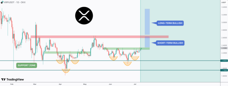 XRP Forms Inverse Head And Shoulders Pattern, Why A Surge To $3.3 Is Possible