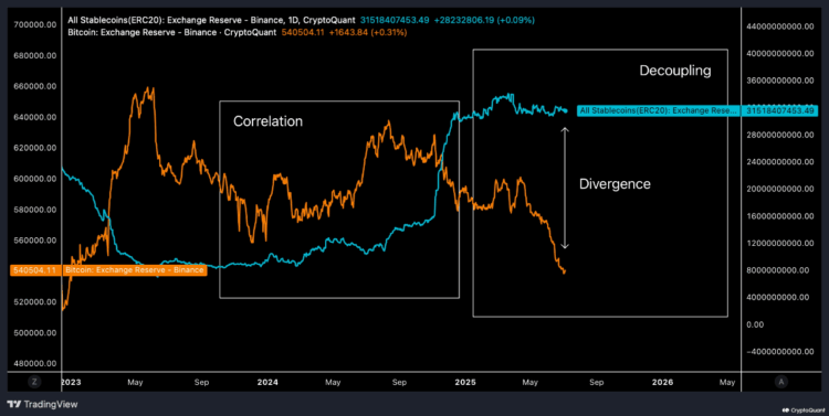 Bitcoin & Stablecoin Reserves Diverge On Binance: Liquidity Explosion Brewing?