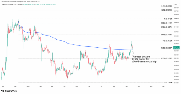 Is The Dogecoin Bottom In? Confluence Of Signals Says Yes