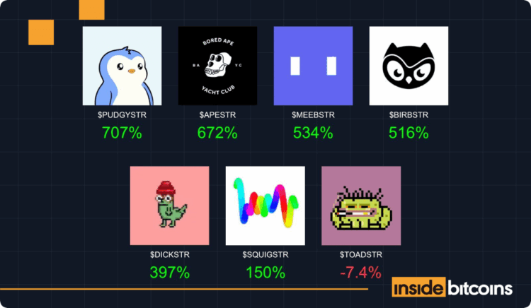NFTStrategy Market Cap Surpasses +$110 Million – CoinGecko