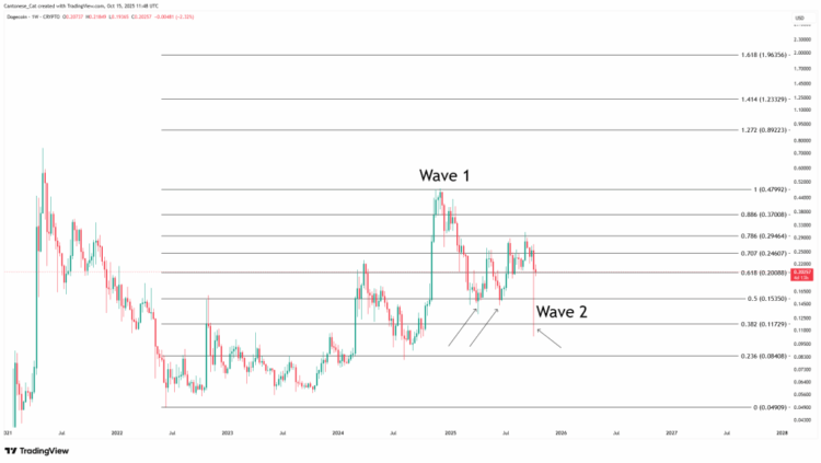 Dogecoin Now Poised For Its Biggest Run In 2025, Analyst Predicts