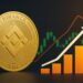 BNB Chain Hits 2.4M Daily Users as YZi Moves