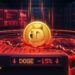 Dogecoin (DOGE) Sinks Further Into Red as Momentum Turns Sharply Bearish