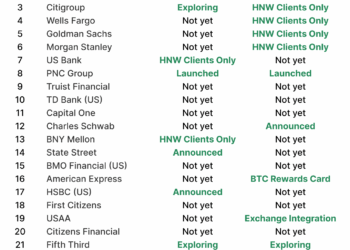 Bitcoin finds a new home inside America’s largest banks