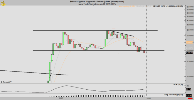 XRP Risks Double-Top Crash Toward $0.40, Peter Brandt Warns