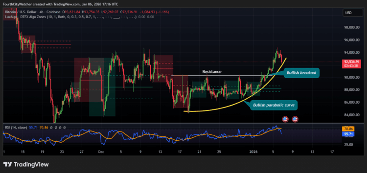 Bitcoin Hits $92.5K as Spot ETF Inflows Boost Market Sentiment