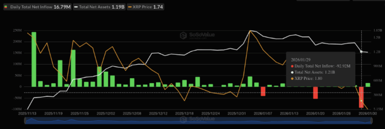 XRP ETFs Set New Record