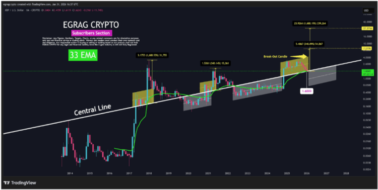 XRP Must Hold This Level To Avoid Transition To Macro Bear Structure