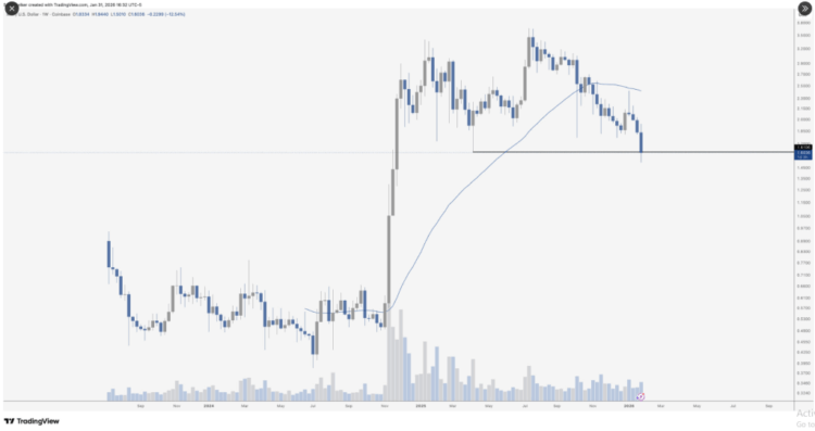 XRP Tops All Assets On Risk/Reward, Analyst Says