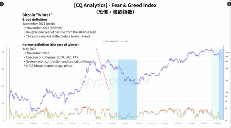 Bitcoin May Already Be Entering Crypto Winter, Researchers Warn