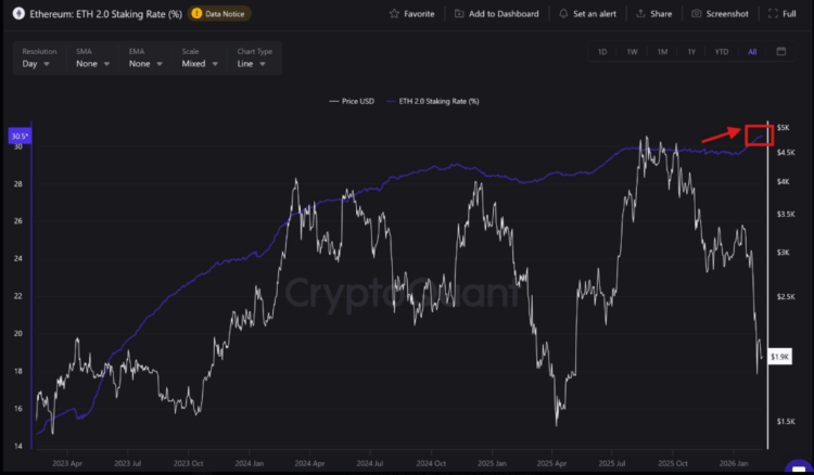 Ethereum Staking Reaches Historic Levels, Price Hovers Near $2K