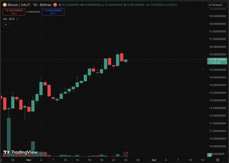 BTC USD Price Outlook: Bitcoin Resurgence and Gold Losing Streak