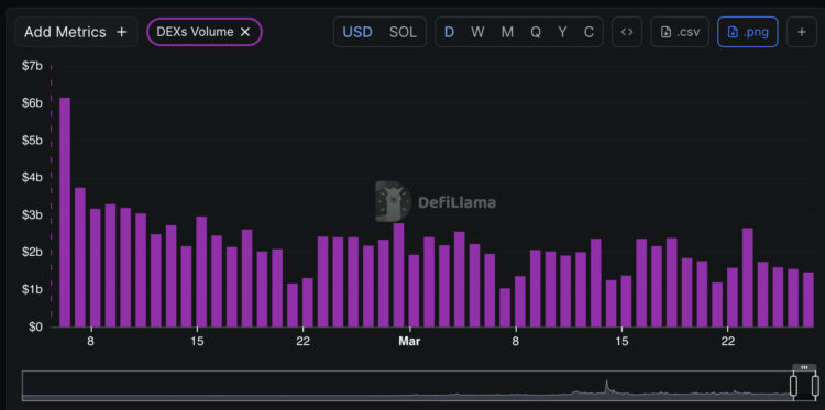 Solana Price Prediction: $90 Support Flipped to Resistance as Volume Drops