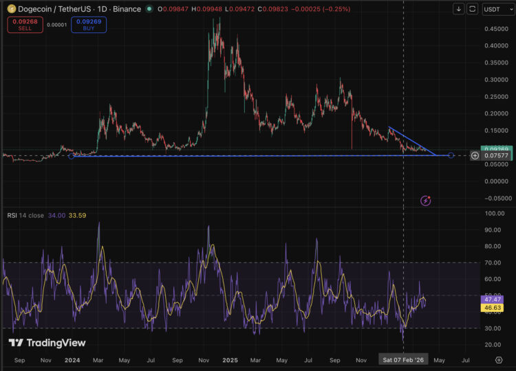 DOGE Price Prediction: Beraish Triangle Forming – Time to Short?