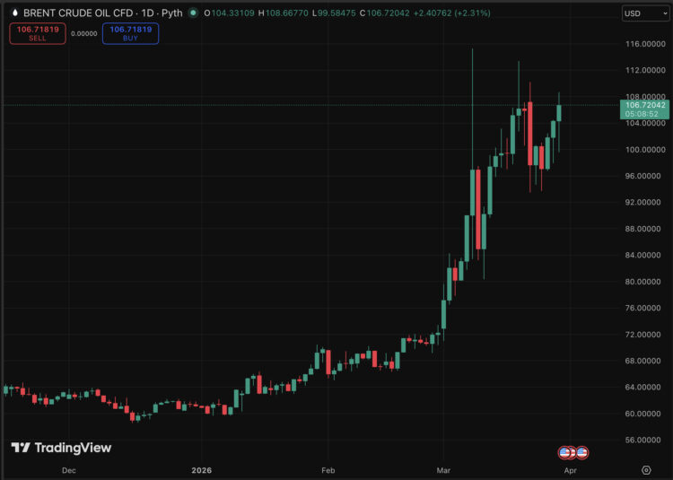 Oil Price Prediction: Trading Oil With Crypto? Is It Time to Long Oil?