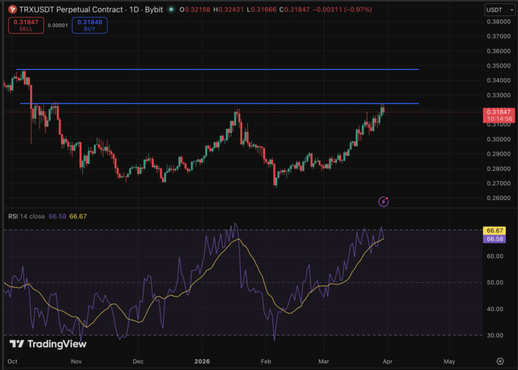Tron Crypto Prediction: TRX USD Stable as Market Recover