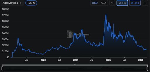 Cardano Just Saw A Large Spike In DeFi Activity, Why Is Price Still Struggling Below $0.3?