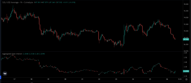 Solana Long-Short Ratio Signals Unusual Derivatives Positioning
