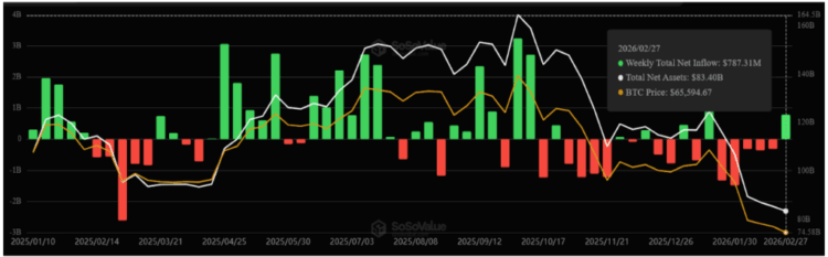 Spot Bitcoin ETFs Record $787 Million Inflows, End 5-Weeks Of Consecutive Outlows