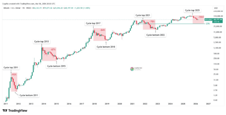 Bitcoin Bear Market Could Be Shrinking, But Are We Watching History Repeating Itself?