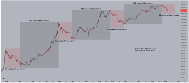 Bitcoin Crash Far From Over? Analyst Shares How Painful Bear Markets Can Get