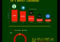 Crypto’s Quietest Month In Nearly A Year — But Hackers Haven’t Gone Away