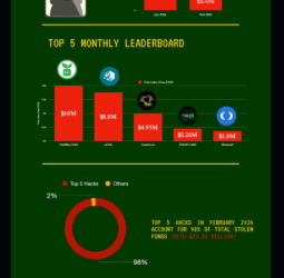 Crypto’s Quietest Month In Nearly A Year — But Hackers Haven’t Gone Away