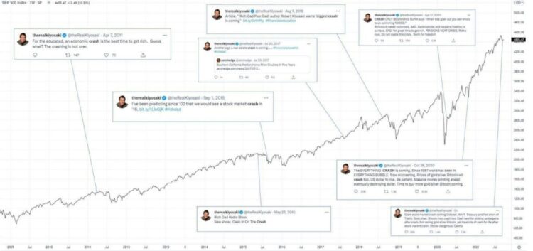 Bitcoin Price Prediction: Rich Dad Poor Dad Author Calls $750,000 — Is This The “Biggest Bubble Bust” in History?