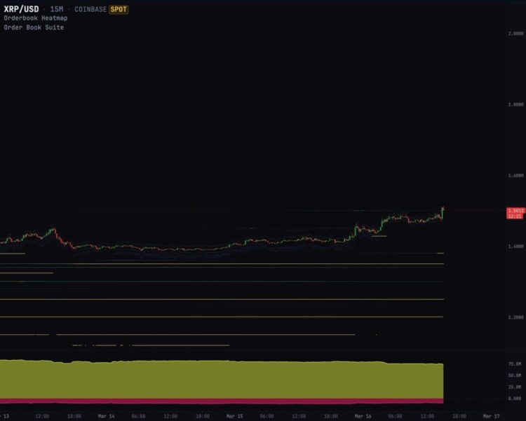 XRP Price Prediction: Orderbook Shows 9:1 Buy Pressure on Coinbase — Is $2.25 Now the Path of Least Resistance?