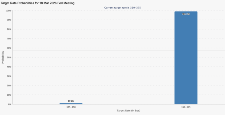 Bitcoin Price Holds $73,500 as March FOMC Looms — Will Jerome Powell Trigger the Next Big Move?