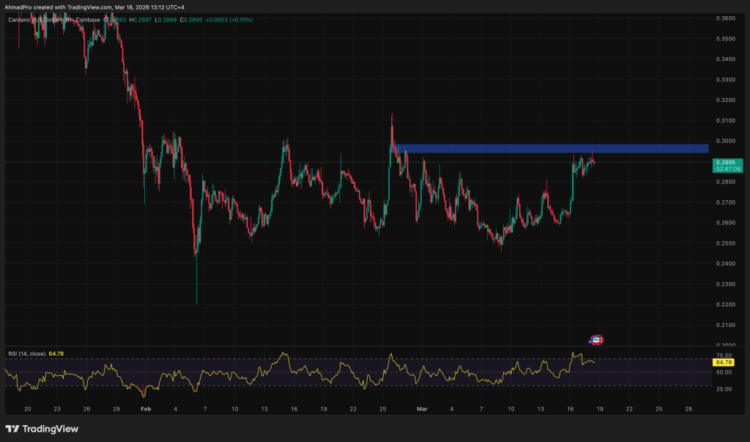 Cardano Price Pinned Below $0.30 for 45 Days Straight — Is a Violent Breakout Finally Coming?