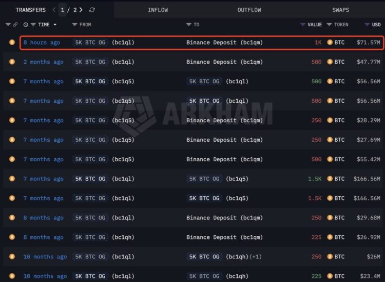 Bitcoin Price Prediction: A 2013 Whale Just Dumped $442 Million in Bitcoin — Is BTC About to Collapse?