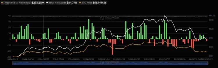 Bitcoin ETFs See $290M in Outflows as Risk-Off Sentiment Intensifies