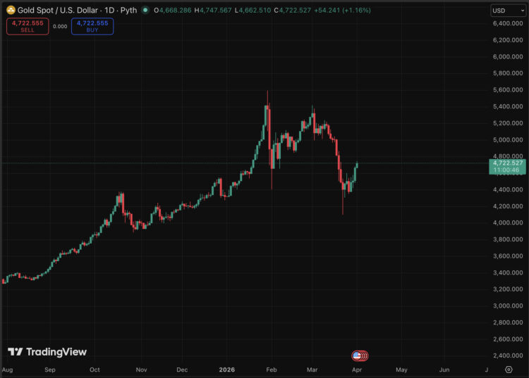 Gold Price Prediction: Worst Month in 17 Years fo Save Haven Rock